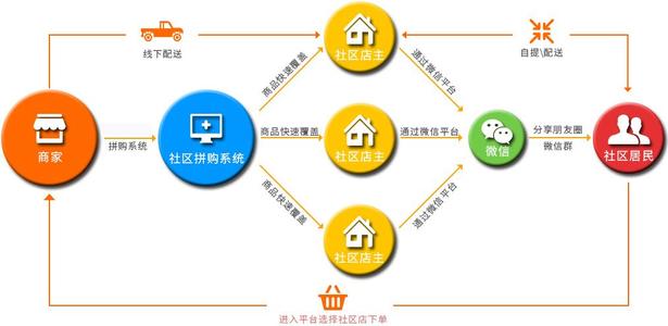 微信社区团购小程序_社区团购小程序费用_微信小程序发布费用