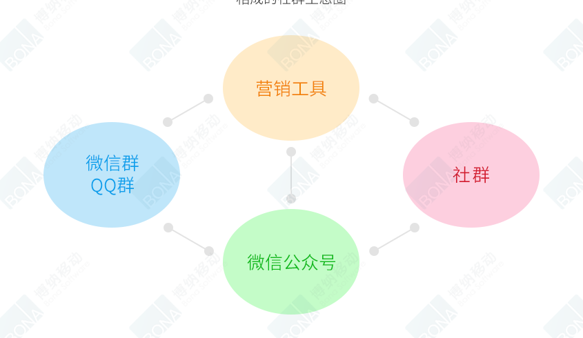 微信社群营销