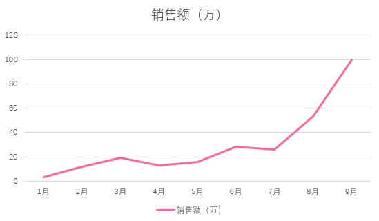 如何通过微信组合实现店铺实现销量90w