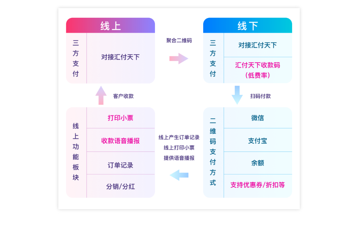 商城小程序当面付功能