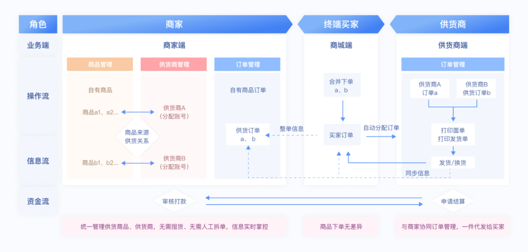 商城小程序供应商管理